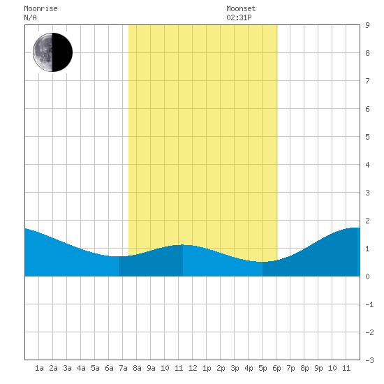 Kent Island Narrows tide chart for Thursday, October 28, 2021