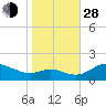 Kent Island Narrows tide chart for Thursday, October 28, 2021