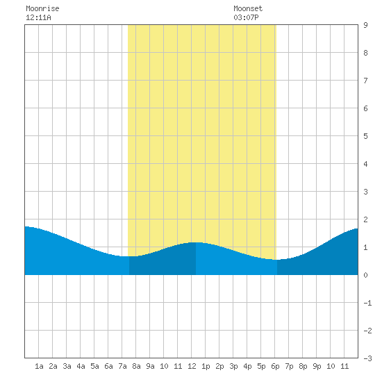 Kent Island Narrows tide chart for Friday, October 29, 2021