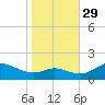 Kent Island Narrows tide chart for Friday, October 29, 2021