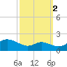 Kent Island Narrows tide chart for Saturday, October 2, 2021