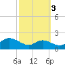 Kent Island Narrows tide chart for Sunday, October 3, 2021