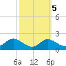 Kent Island Narrows tide chart for Tuesday, October 5, 2021
