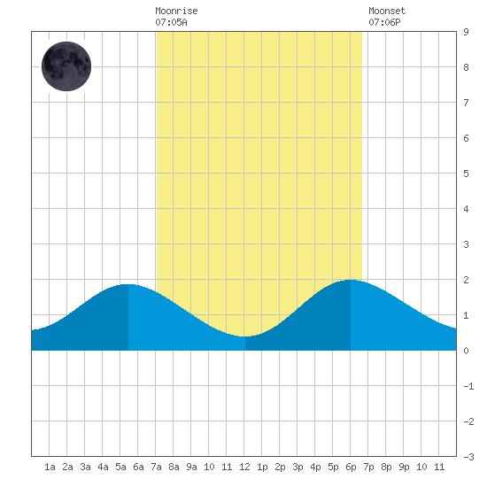 Kent Island Narrows tide chart for Wednesday, October 6, 2021