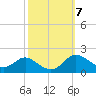 Kent Island Narrows tide chart for Thursday, October 7, 2021