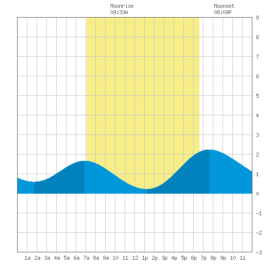 Kent Island Narrows tide chart for Friday, October 8, 2021