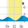 Kent Island Narrows tide chart for Friday, October 8, 2021
