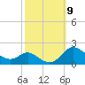 Kent Island Narrows tide chart for Saturday, October 9, 2021