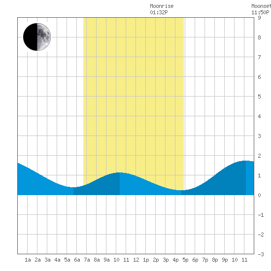Kent Island Narrows tide chart for Thursday, November 11, 2021