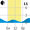 Kent Island Narrows tide chart for Thursday, November 11, 2021