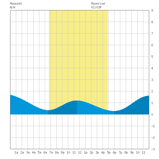 Kent Island Narrows tide chart for Friday, November 12, 2021