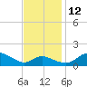 Kent Island Narrows tide chart for Friday, November 12, 2021