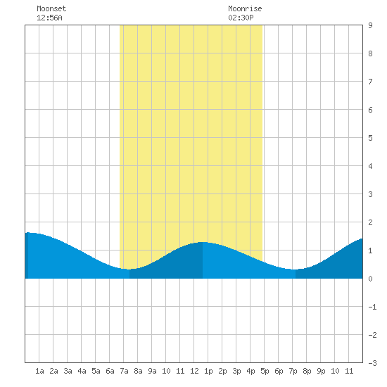 Kent Island Narrows tide chart for Saturday, November 13, 2021
