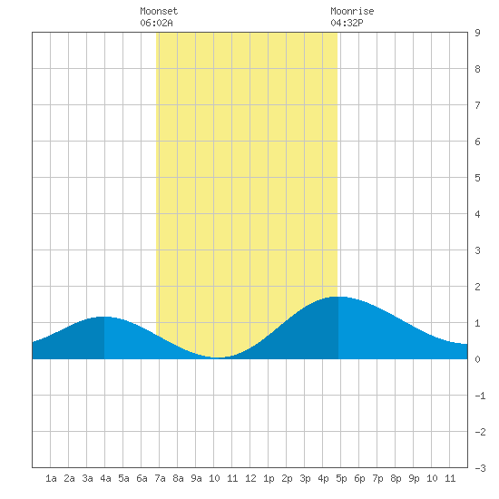 Kent Island Narrows tide chart for Thursday, November 18, 2021