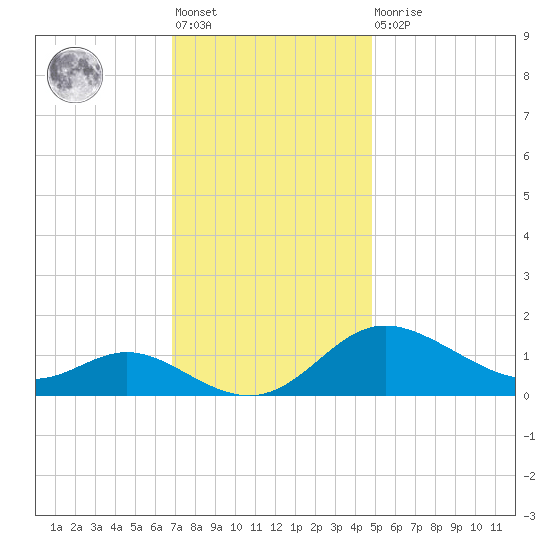 Kent Island Narrows tide chart for Friday, November 19, 2021