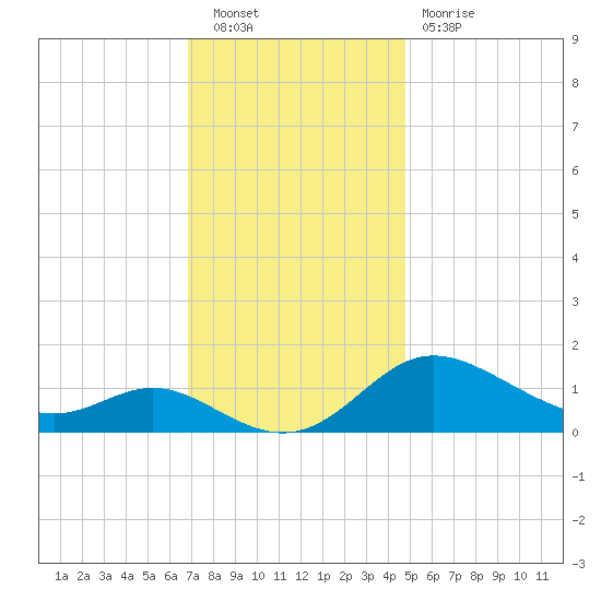 Kent Island Narrows tide chart for Saturday, November 20, 2021