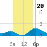Kent Island Narrows tide chart for Saturday, November 20, 2021