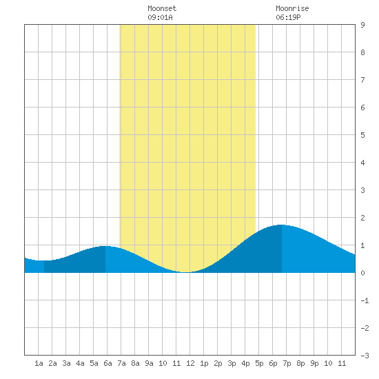 Kent Island Narrows tide chart for Sunday, November 21, 2021