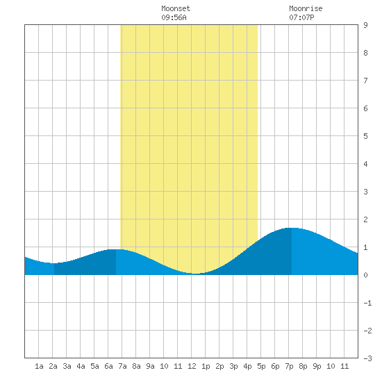 Kent Island Narrows tide chart for Monday, November 22, 2021