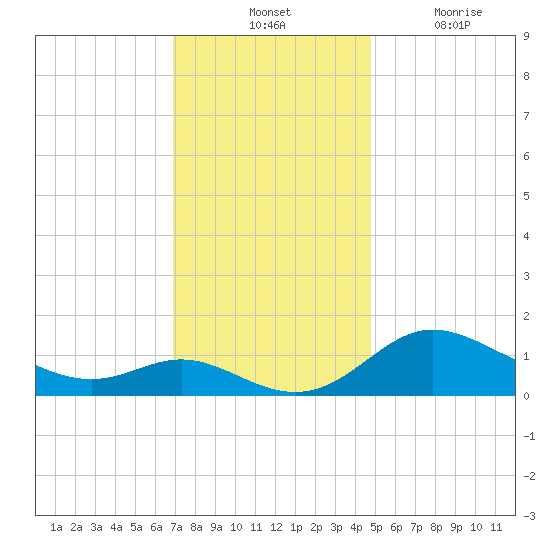 Kent Island Narrows tide chart for Tuesday, November 23, 2021