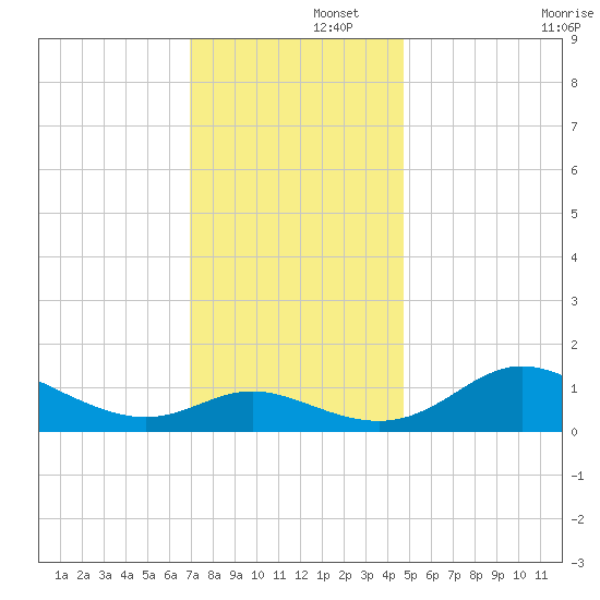 Kent Island Narrows tide chart for Friday, November 26, 2021