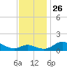 Kent Island Narrows tide chart for Friday, November 26, 2021