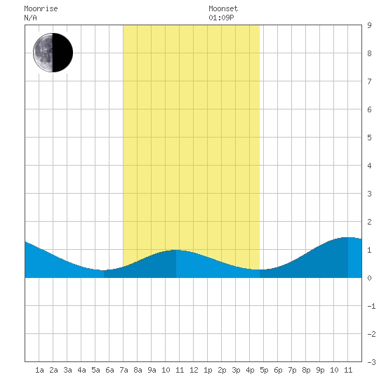 Kent Island Narrows tide chart for Saturday, November 27, 2021