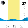 Kent Island Narrows tide chart for Saturday, November 27, 2021