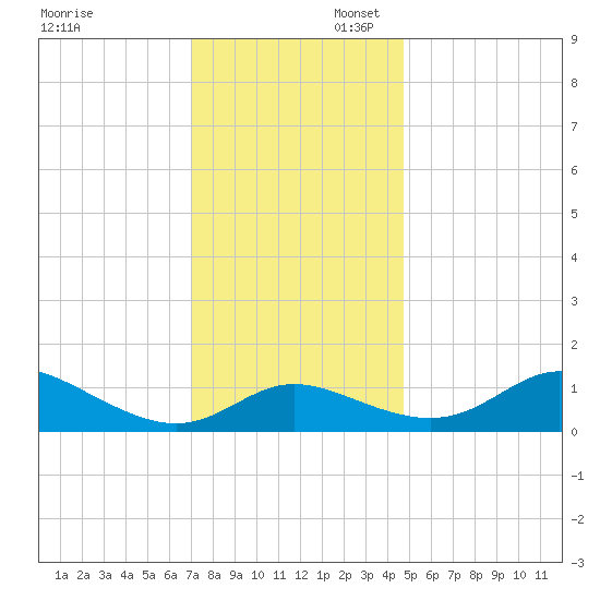Kent Island Narrows tide chart for Sunday, November 28, 2021