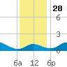 Kent Island Narrows tide chart for Sunday, November 28, 2021