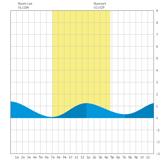 Kent Island Narrows tide chart for Monday, November 29, 2021
