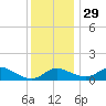 Kent Island Narrows tide chart for Monday, November 29, 2021