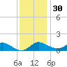 Kent Island Narrows tide chart for Tuesday, November 30, 2021