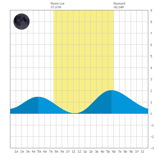 Kent Island Narrows tide chart for Thursday, November 4, 2021