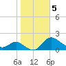 Kent Island Narrows tide chart for Friday, November 5, 2021