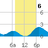 Kent Island Narrows tide chart for Saturday, November 6, 2021