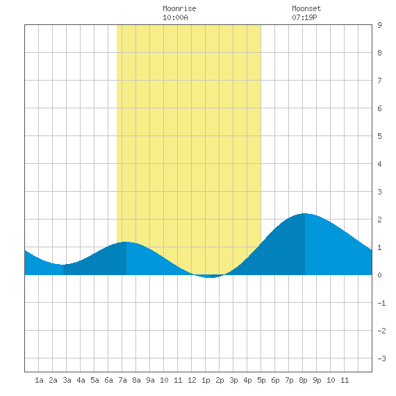 Kent Island Narrows tide chart for Sunday, November 7, 2021