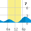 Kent Island Narrows tide chart for Sunday, November 7, 2021