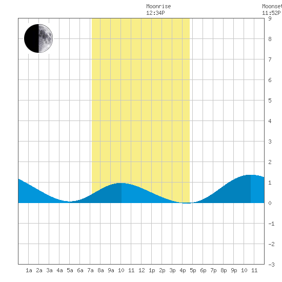Kent Island Narrows tide chart for Friday, December 10, 2021