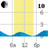 Kent Island Narrows tide chart for Friday, December 10, 2021