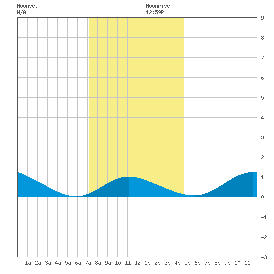 Kent Island Narrows tide chart for Saturday, December 11, 2021