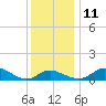 Kent Island Narrows tide chart for Saturday, December 11, 2021