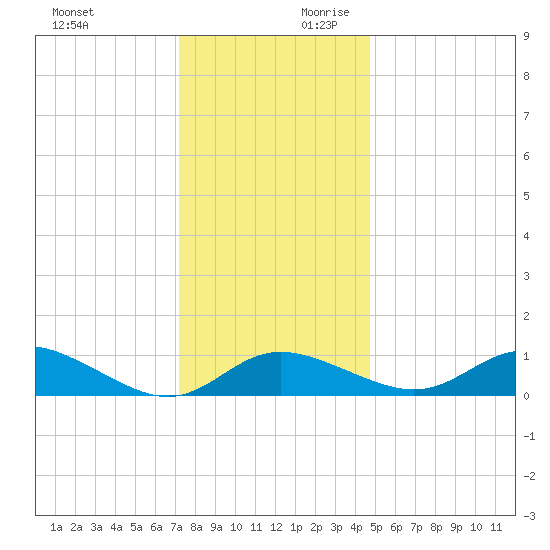 Kent Island Narrows tide chart for Sunday, December 12, 2021