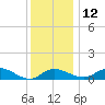 Kent Island Narrows tide chart for Sunday, December 12, 2021