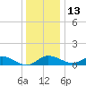 Kent Island Narrows tide chart for Monday, December 13, 2021