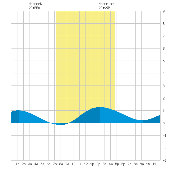 Kent Island Narrows tide chart for Tuesday, December 14, 2021