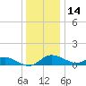 Kent Island Narrows tide chart for Tuesday, December 14, 2021