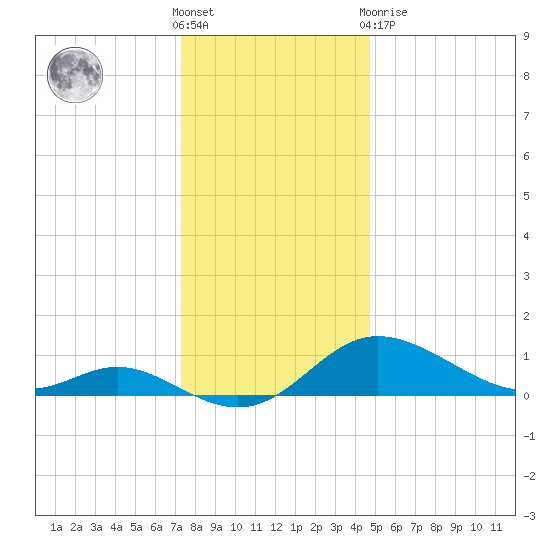 Kent Island Narrows tide chart for Saturday, December 18, 2021