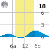Kent Island Narrows tide chart for Saturday, December 18, 2021