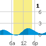 Kent Island Narrows tide chart for Wednesday, December 1, 2021